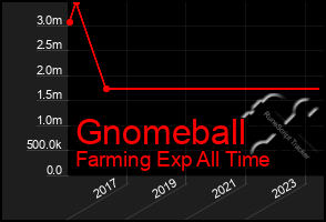 Total Graph of Gnomeball