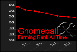 Total Graph of Gnomeball