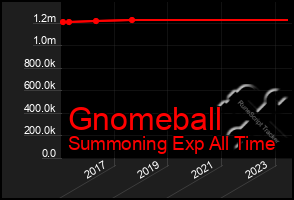 Total Graph of Gnomeball