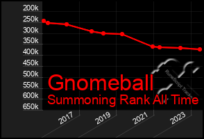 Total Graph of Gnomeball