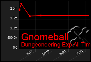 Total Graph of Gnomeball