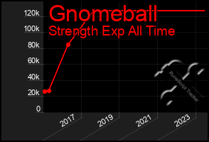 Total Graph of Gnomeball