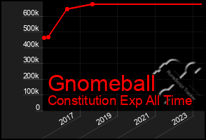 Total Graph of Gnomeball