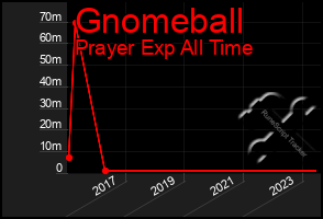 Total Graph of Gnomeball