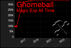 Total Graph of Gnomeball