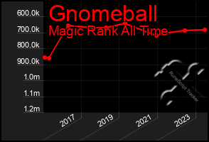 Total Graph of Gnomeball