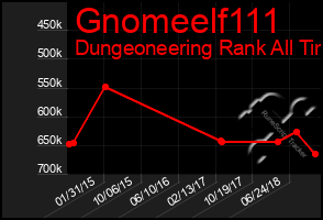 Total Graph of Gnomeelf111