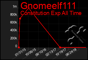 Total Graph of Gnomeelf111