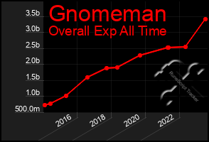 Total Graph of Gnomeman