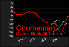 Total Graph of Gnomeman