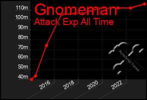 Total Graph of Gnomeman