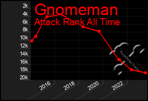 Total Graph of Gnomeman