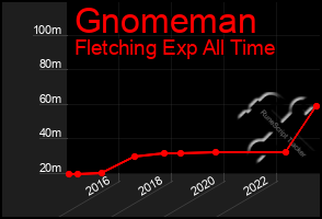 Total Graph of Gnomeman