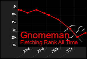 Total Graph of Gnomeman