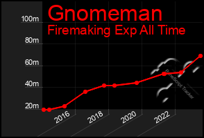 Total Graph of Gnomeman