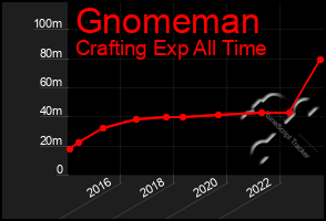 Total Graph of Gnomeman