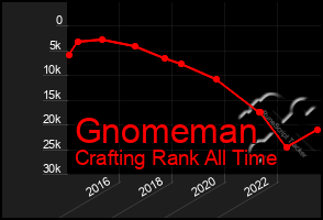 Total Graph of Gnomeman