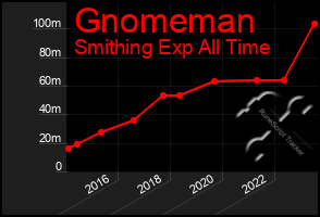 Total Graph of Gnomeman