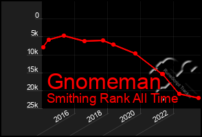 Total Graph of Gnomeman