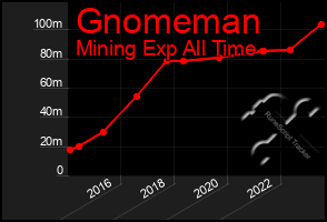 Total Graph of Gnomeman