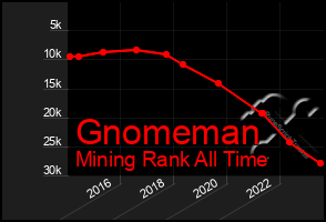 Total Graph of Gnomeman