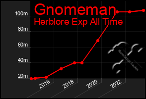 Total Graph of Gnomeman