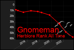 Total Graph of Gnomeman