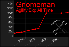 Total Graph of Gnomeman