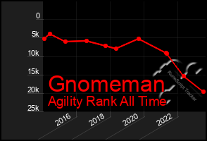 Total Graph of Gnomeman