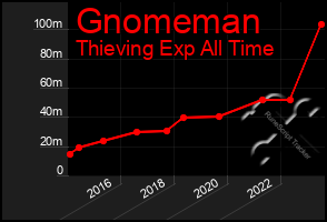 Total Graph of Gnomeman