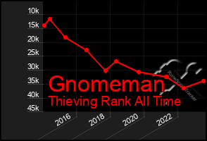 Total Graph of Gnomeman