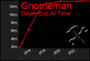 Total Graph of Gnomeman