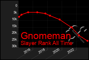 Total Graph of Gnomeman