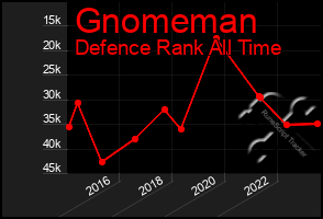 Total Graph of Gnomeman