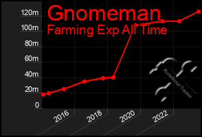 Total Graph of Gnomeman