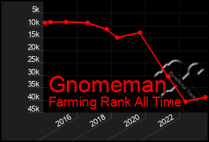 Total Graph of Gnomeman