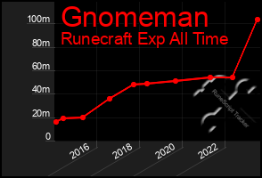 Total Graph of Gnomeman