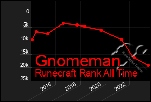 Total Graph of Gnomeman