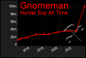 Total Graph of Gnomeman