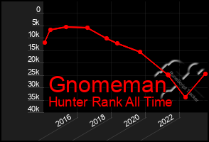 Total Graph of Gnomeman