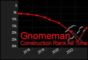 Total Graph of Gnomeman