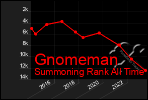 Total Graph of Gnomeman