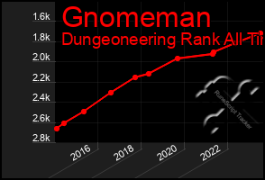 Total Graph of Gnomeman