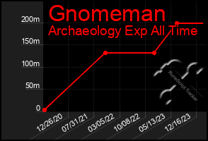 Total Graph of Gnomeman