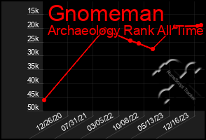 Total Graph of Gnomeman