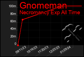 Total Graph of Gnomeman