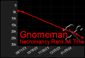 Total Graph of Gnomeman