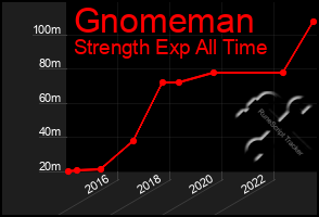 Total Graph of Gnomeman