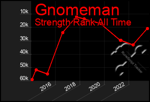 Total Graph of Gnomeman