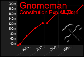 Total Graph of Gnomeman